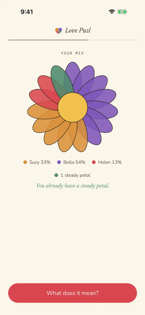 The Love Puzl app showing a mix as a daisy: Bella 54%, Suzy 33%, Helen 13% and one steady petal